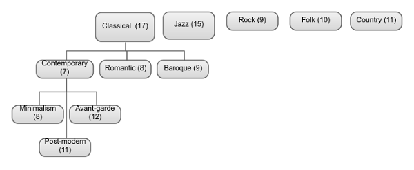 Balanced genre tree