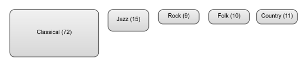 Unbalanced genre tree