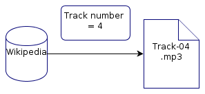 Two step music data pipeline