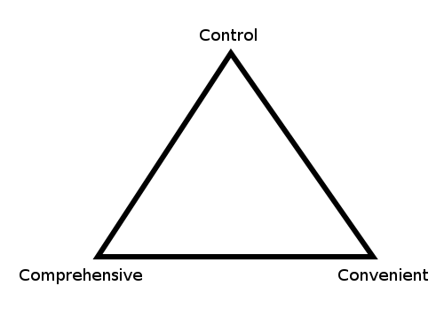 Music library trilemma