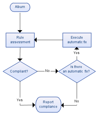 bliss assessment and fix cycle